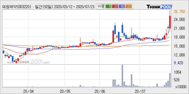 '대원제약' 52주 신고가 경신, 단기·중기 이평선 정배열로 상승세