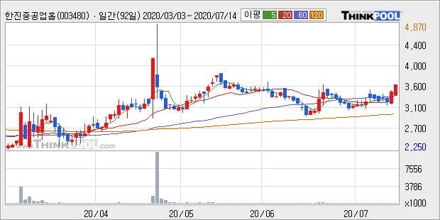 '한진중공업홀딩스' 5% 이상 상승, 전일 종가 기준 PER 3.1배, PBR 0.3배, 저PER