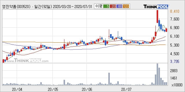 영진약품, 상승흐름 전일대비 +16.07%... 이 시각 거래량 1979만4128주