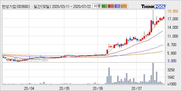'한성기업' 5% 이상 상승, 단기·중기 이평선 정배열로 상승세