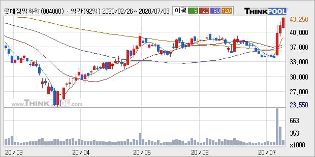 롯데정밀화학, 장중 반등세, 전일대비 +5.56%... 이 시각 거래량 15만1683주