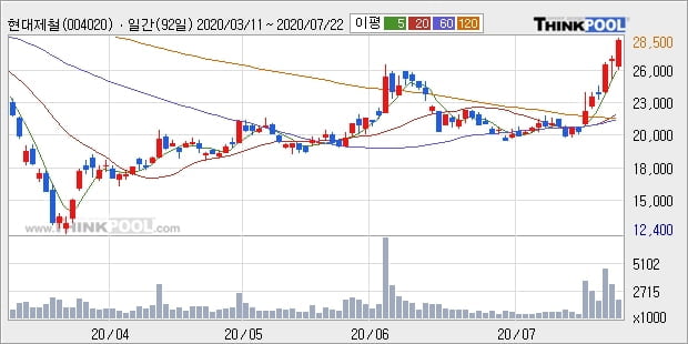 현대제철, 상승출발 후 현재 +5.02%... 이 시각 134만1783주 거래