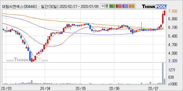 '대림씨엔에스' 5% 이상 상승, 주가 상승 중, 단기간 골든크로스 형성