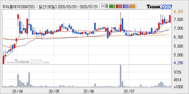 '우리들제약' 5% 이상 상승, 주가 60일 이평선 상회, 단기·중기 이평선 역배열