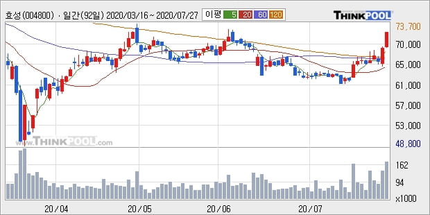 효성, 장시작 후 꾸준히 올라 +5.09%... 이 시각 거래량 17만8502주