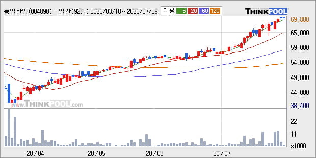 '동일산업' 52주 신고가 경신, 단기·중기 이평선 정배열로 상승세