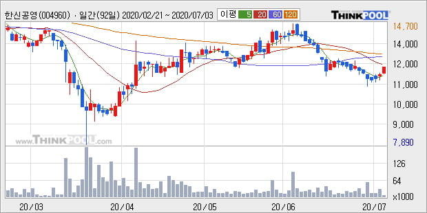 '한신공영' 5% 이상 상승, 전일 종가 기준 PER 1.9배, PBR 0.3배, 업종대비 저PER