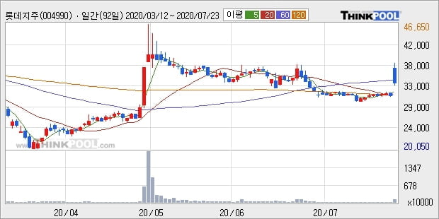 롯데지주, 상승출발 후 현재 +7.35%... 이 시각 거래량 135만2293주