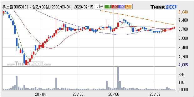 '휴스틸' 5% 이상 상승, 주가 상승 중, 단기간 골든크로스 형성