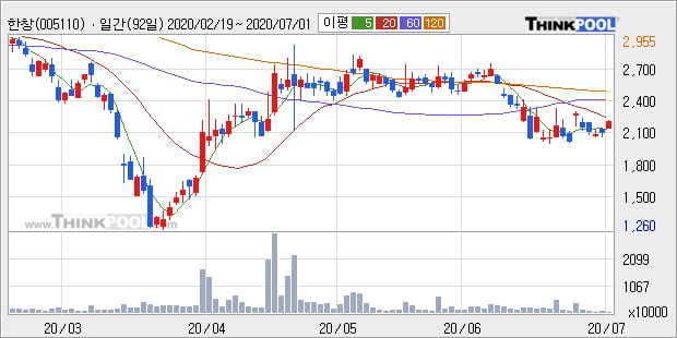 '한창' 5% 이상 상승, 주가 5일 이평선 상회, 단기·중기 이평선 역배열