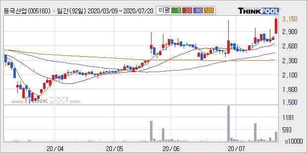 '동국산업' 52주 신고가 경신, 전일 종가 기준 PER 6.1배, PBR 0.3배, 저PER, 저PBR