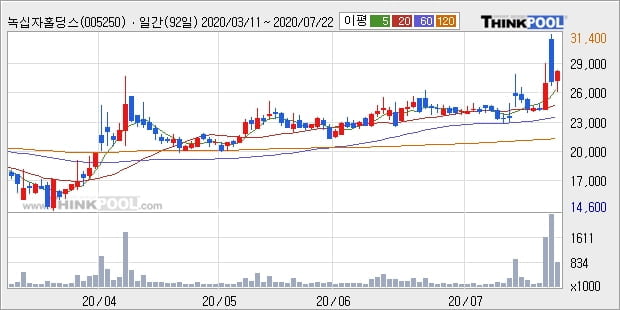 녹십자홀딩스, 전일대비 5.97% 상승... 이 시각 거래량 62만7806주