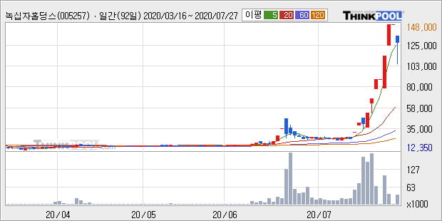 '녹십자홀딩스2우' 20% 이상 상승, 단기·중기 이평선 정배열로 상승세