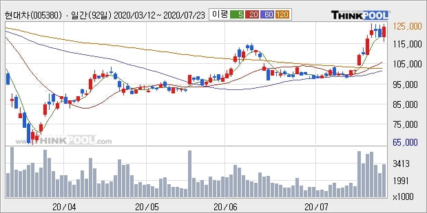 '현대차' 5% 이상 상승, 단기·중기 이평선 정배열로 상승세