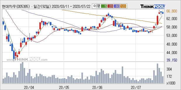 현대차우, 전일대비 +9.94%... 외국인 31,000주 순매수 중