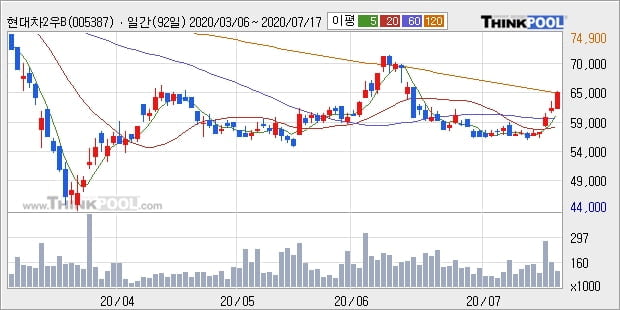 '현대차2우B' 5% 이상 상승, 주가 상승 중, 단기간 골든크로스 형성