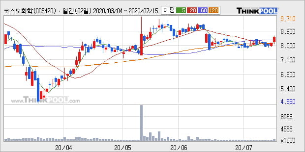 '코스모화학' 5% 이상 상승, 주가 상승 중, 단기간 골든크로스 형성