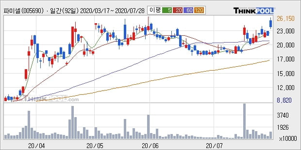 파미셀, 주가 반등 현재는 +5.06%... 이 시각 거래량 663만9958주