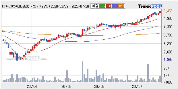 '대림B&Co' 52주 신고가 경신, 단기·중기 이평선 정배열로 상승세