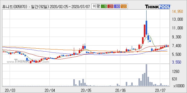 '휴니드' 5% 이상 상승, 주가 상승세, 단기 이평선 역배열 구간