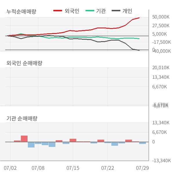 [잠정실적]삼성전자, 올해 2Q 매출액 52조9661억(-5.6%) 영업이익 8조1463억(+23%) (연결)