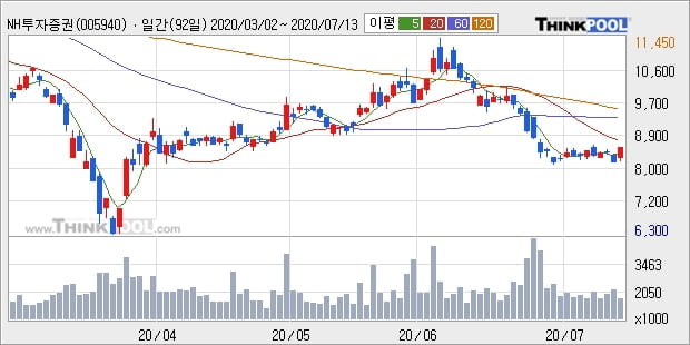 NH투자증권, 장시작 후 꾸준히 올라 +5.01%... 외국인 27.03만 주 순매수 중