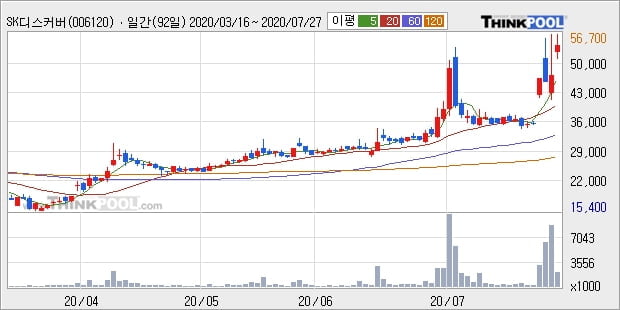 SK디스커버리, 상승출발 후 현재 +13.3%... 최근 주가 상승흐름 유지