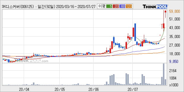 'SK디스커버리우' 52주 신고가 경신, 단기·중기 이평선 정배열로 상승세