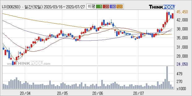 LS, 전일대비 5.06% 상승중... 외국인 2,599주 순매수