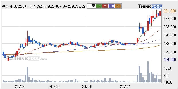 녹십자, 상승흐름 전일대비 +6.42%... 이 시각 거래량 41만7358주