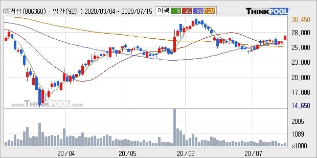 GS건설, 상승흐름 전일대비 +5.36%... 최근 주가 반등 흐름