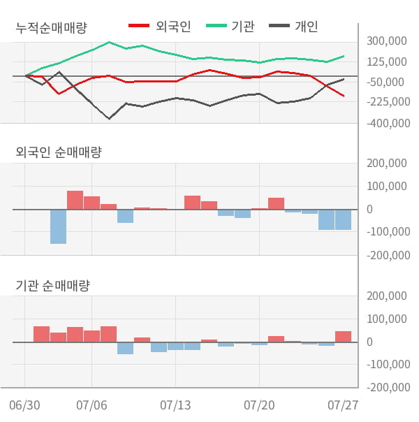 [잠정실적]삼성SDI, 올해 2Q 매출액 2조5586억(+6.4%) 영업이익 1038억(-34%) (연결)