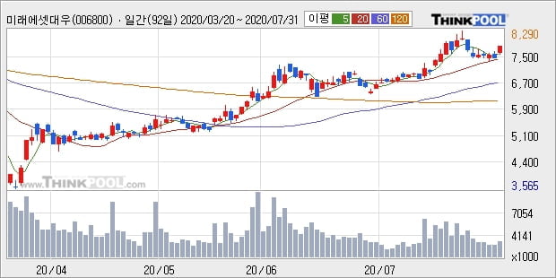 미래에셋대우, 상승출발 후 현재 +5.09%... 기관 65,000주 순매수 중