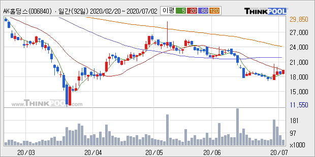 'AK홀딩스' 5% 이상 상승, 주가 20일 이평선 상회, 단기·중기 이평선 역배열