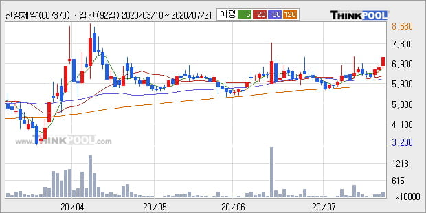 '진양제약' 10% 이상 상승, 주가 상승세, 단기 이평선 역배열 구간