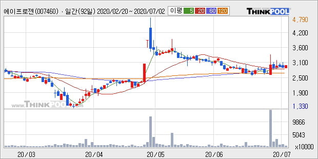 '에이프로젠 KIC' 5% 이상 상승, 주가 상승 중, 단기간 골든크로스 형성