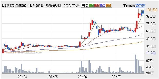 일양약품, 전일대비 6.51% 상승... 이 시각 거래량 205만258주