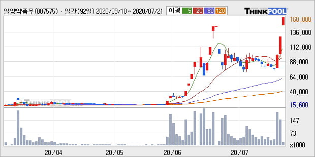 '일양약품우' 상한가↑ 도달, 단기·중기 이평선 정배열로 상승세