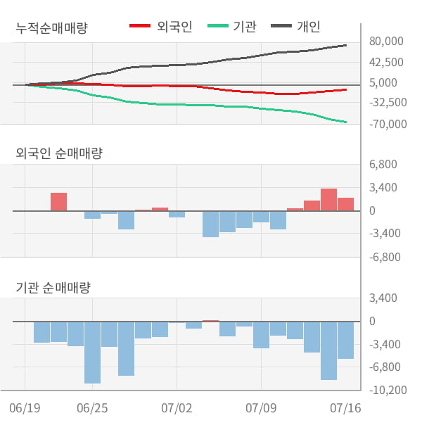 [잠정실적]국도화학, 올해 2Q 매출액 2920억(+10%) 영업이익 154억(+49%) (연결)