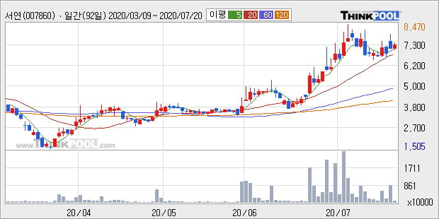 '서연' 5% 이상 상승, 단기·중기 이평선 정배열로 상승세