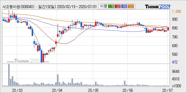 '사조동아원' 5% 이상 상승, 주가 60일 이평선 상회, 단기·중기 이평선 역배열