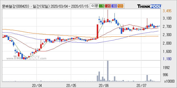 '문배철강' 5% 이상 상승, 단기·중기 이평선 정배열로 상승세
