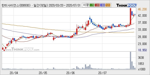 한미사이언스, 상승출발 후 현재 +8.3%... 이 시각 45만5887주 거래