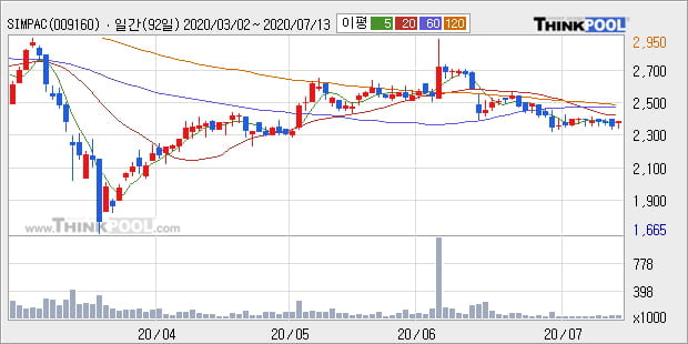 'SIMPAC' 5% 이상 상승, 주가 60일 이평선 상회, 단기·중기 이평선 역배열