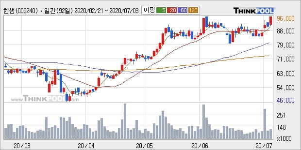 한샘, 상승흐름 전일대비 +7.31%... 이 시각 거래량 11만4416주