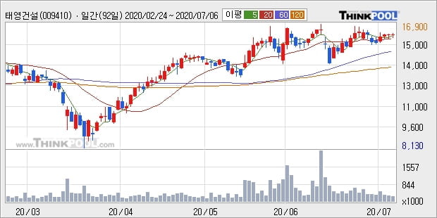 태영건설, 전일대비 5.57% 상승... 기관 -11,000주 순매도