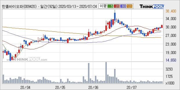 한올바이오파마, 상승출발 후 현재 +5.09%... 기관 13,000주 순매수 중