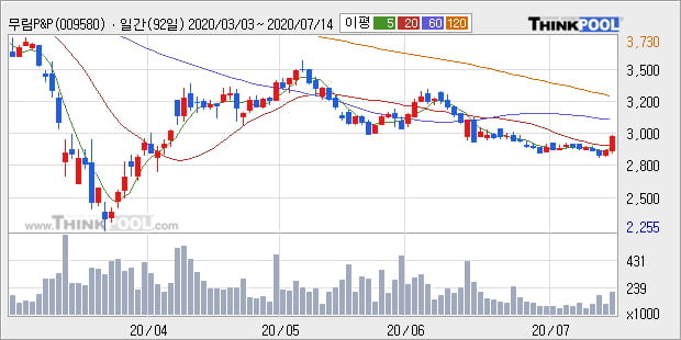 '무림P&P' 5% 이상 상승, 주가 20일 이평선 상회, 단기·중기 이평선 역배열
