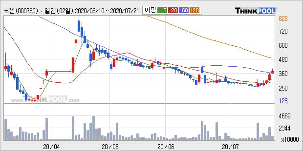 '코센' 15% 이상 상승, 주가 상승 중, 단기간 골든크로스 형성