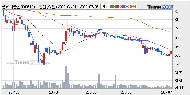 '엔케이물산' 5% 이상 상승, 주가 5일 이평선 상회, 단기·중기 이평선 역배열